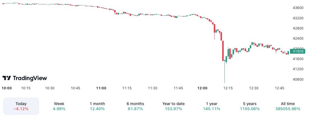 قیمت بیت کوین