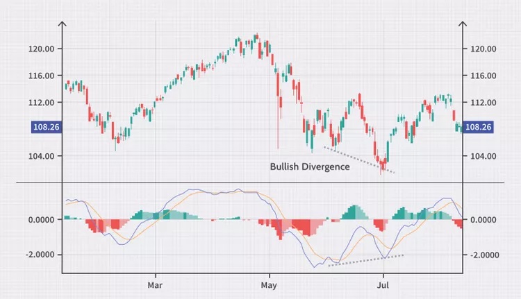 واگرایی MACD