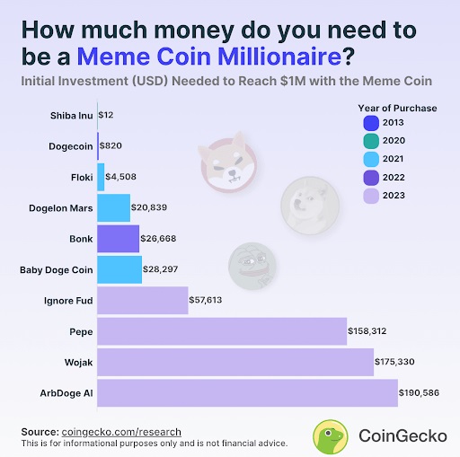 بازار میم کوین