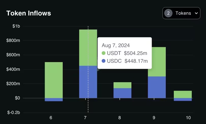 ارز USDT 