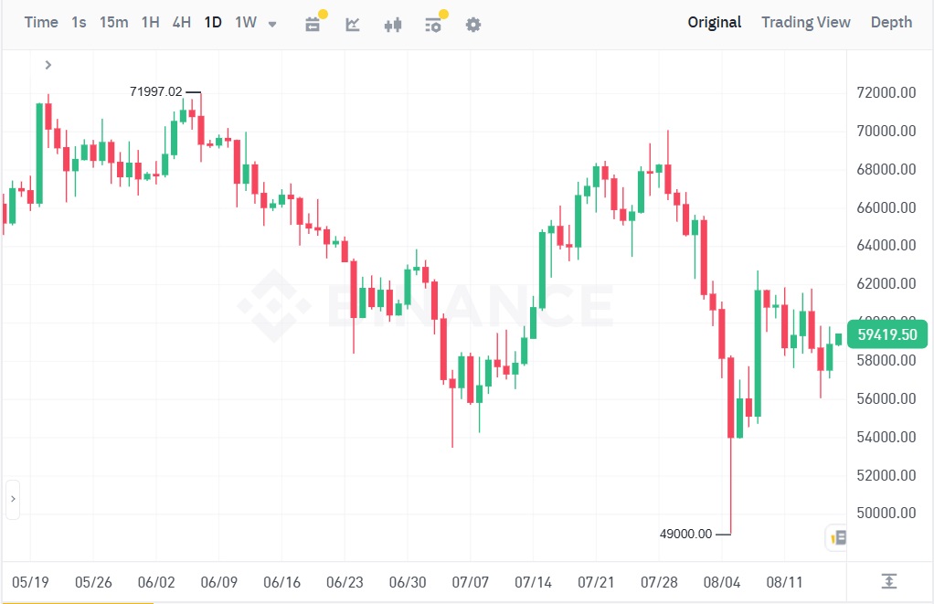  قیمت بیت کوین