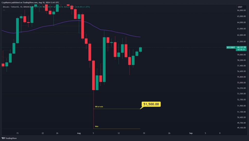 قیمت بیت کوین