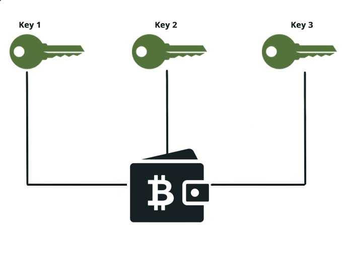 کیف‌پول مالتی‌سیگ