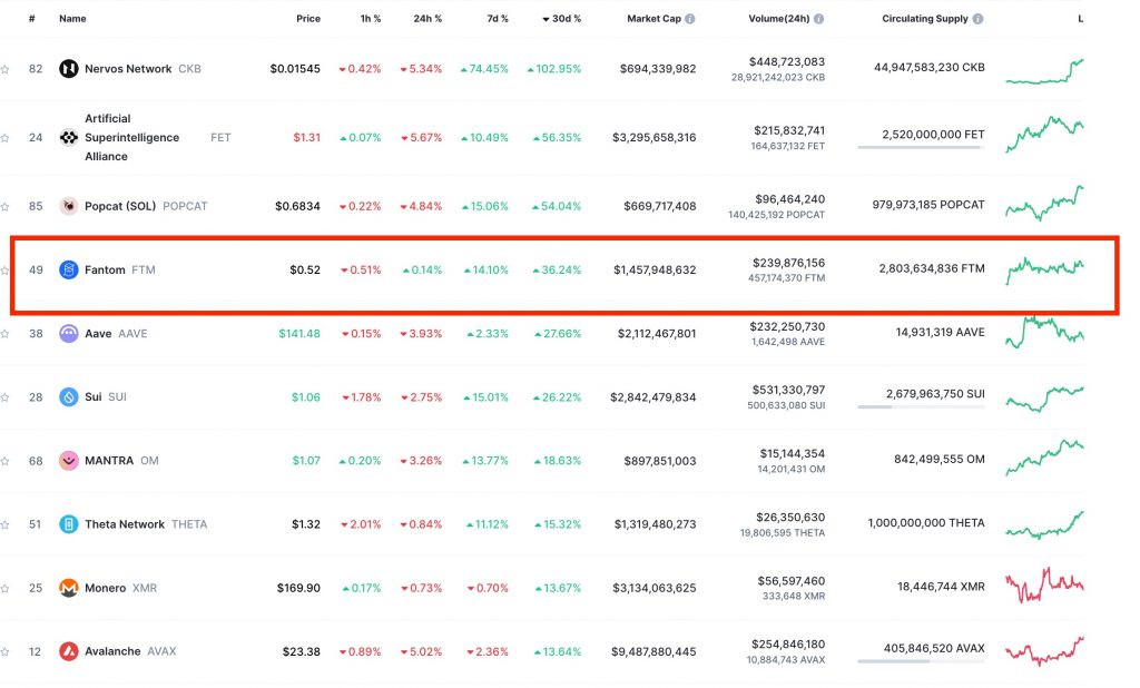 قیمت توکن FTM