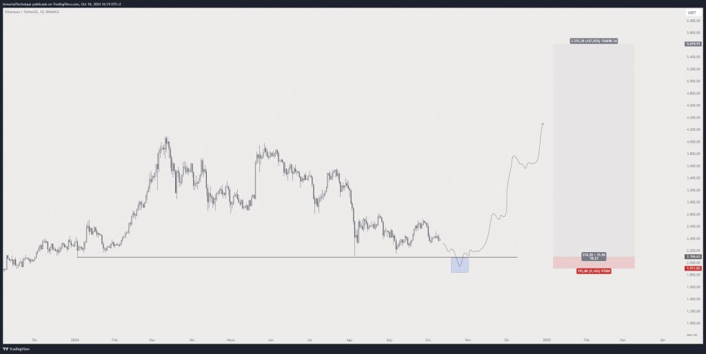 قیمت اتریوم