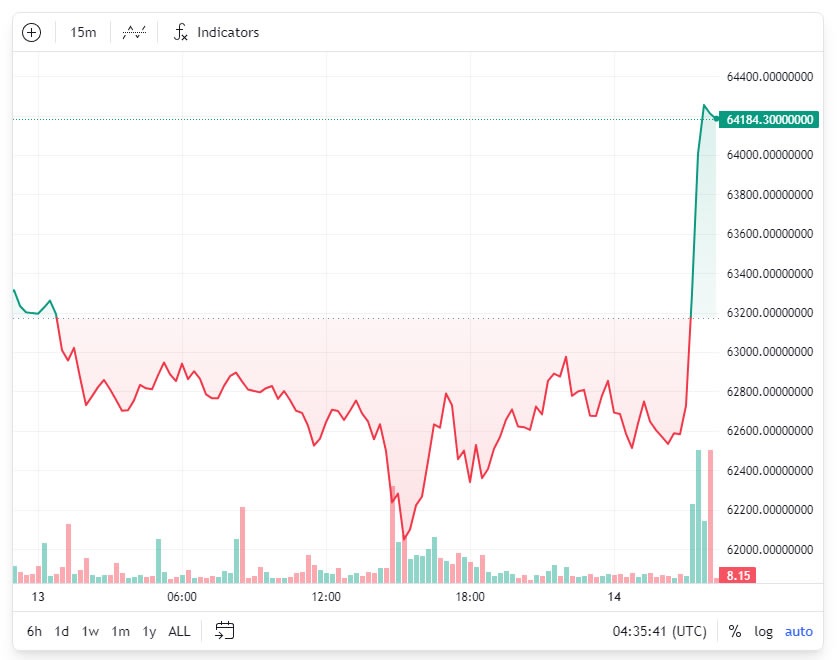 جهش بیت کوین