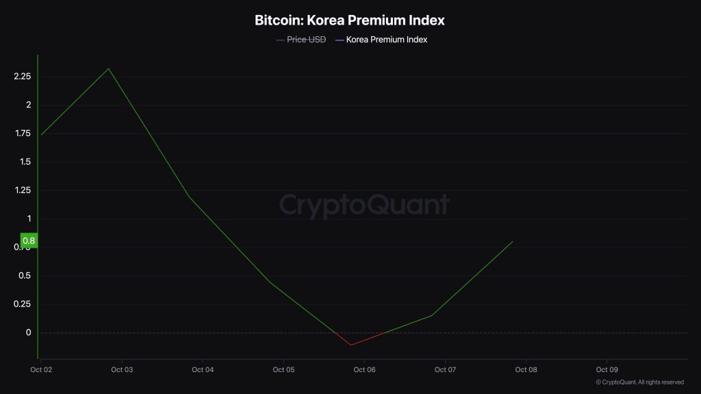 پریمیوم بیت کوین