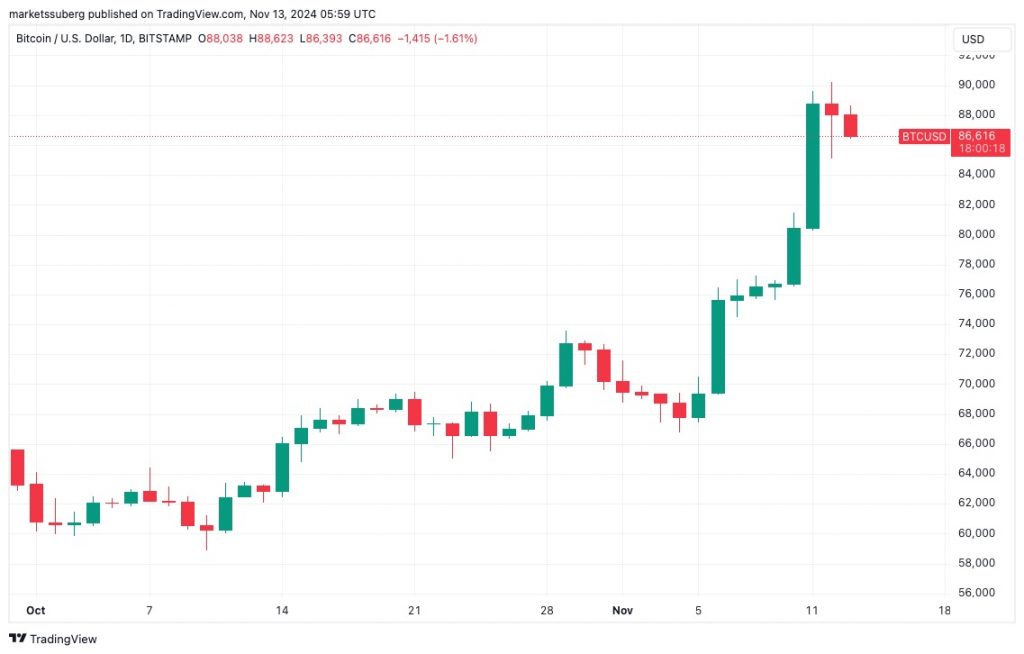 قیمت بیت کوین