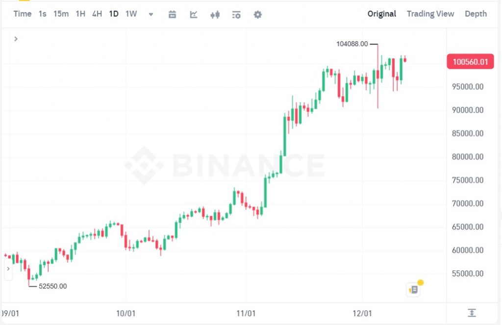 قیمت بیت کوین