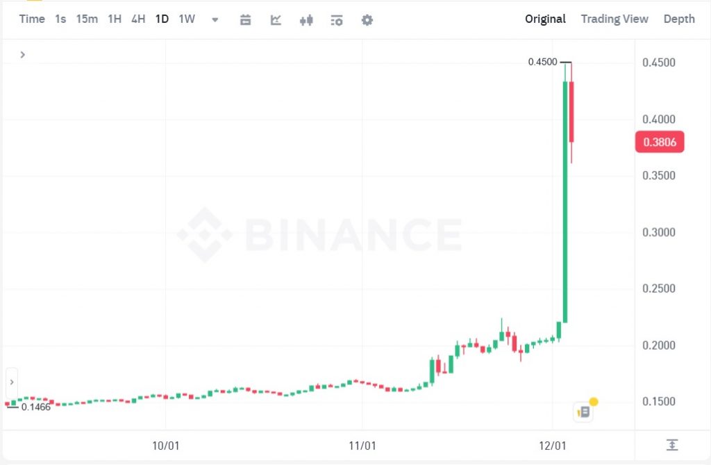 قیمت ترون (TRX)