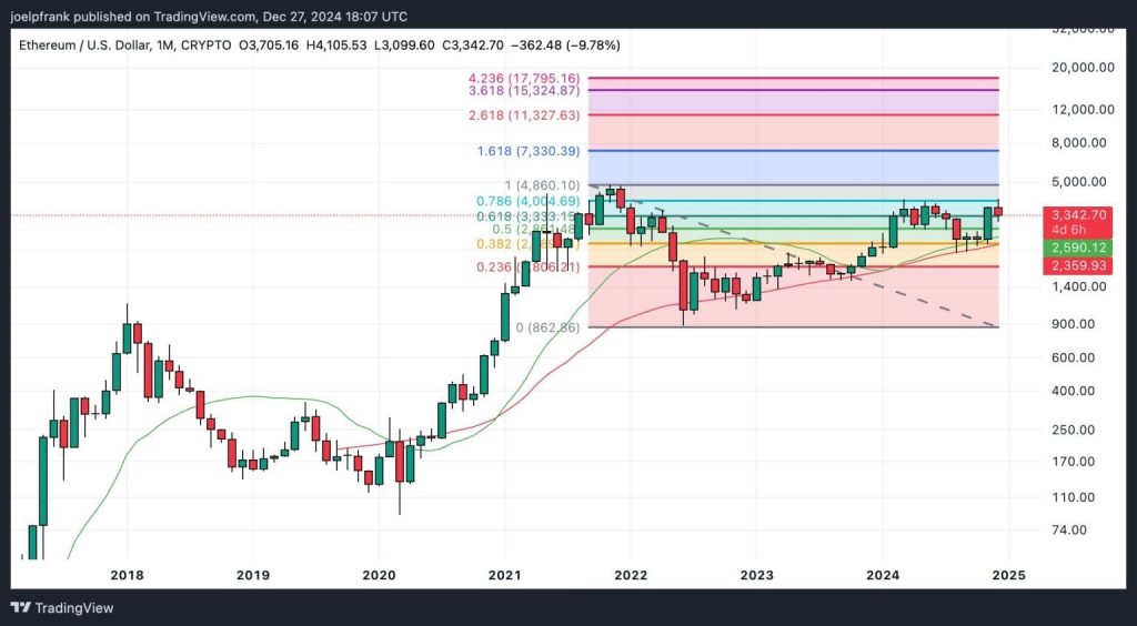 قیمت ETH