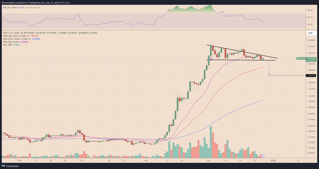 کاهش XRP