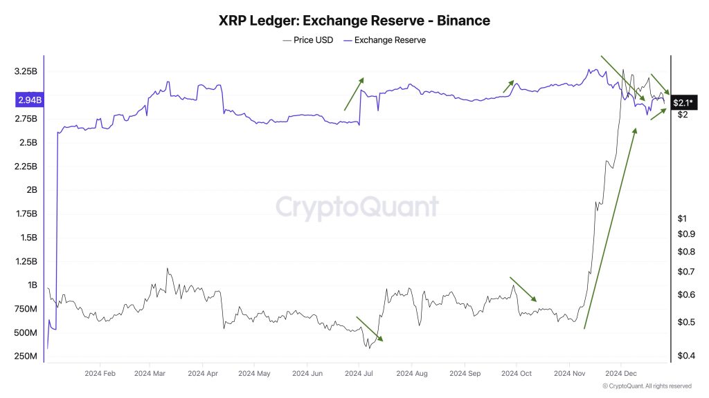 قیمت توکن XRP 