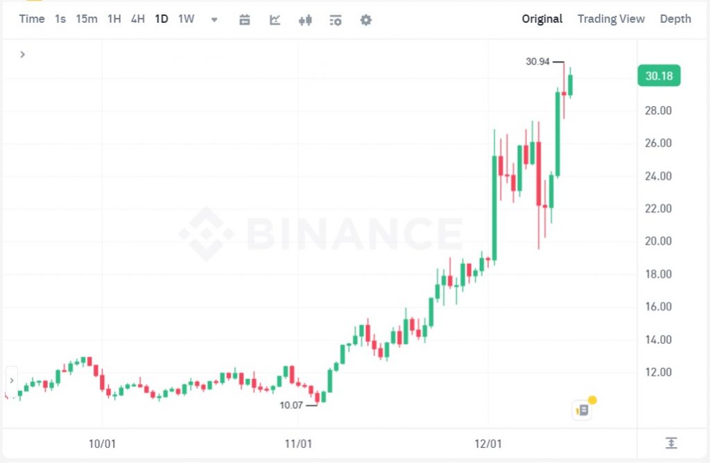 قیمت LINK 