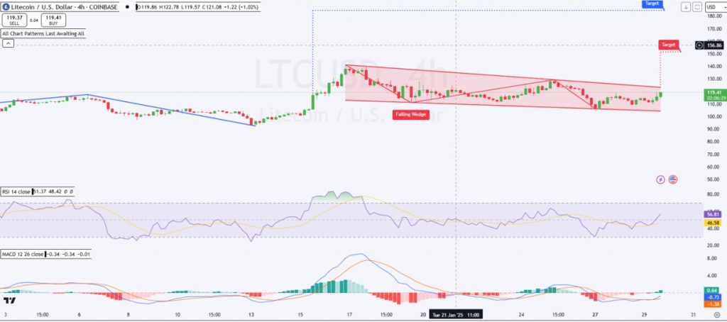 ETF لایت کوین