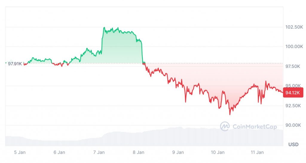 قیمت بیت کوین