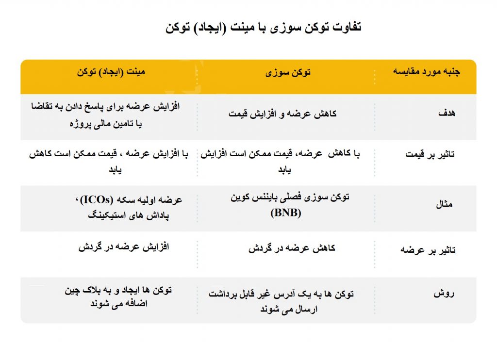 توکن‌سوزی