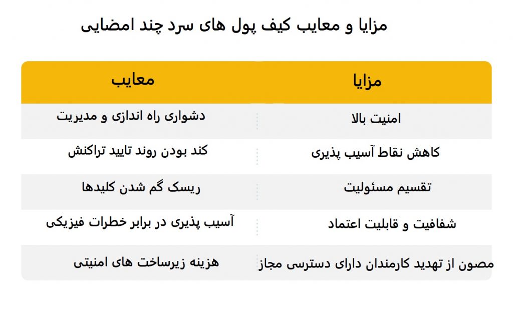 مالتی‌سیگ