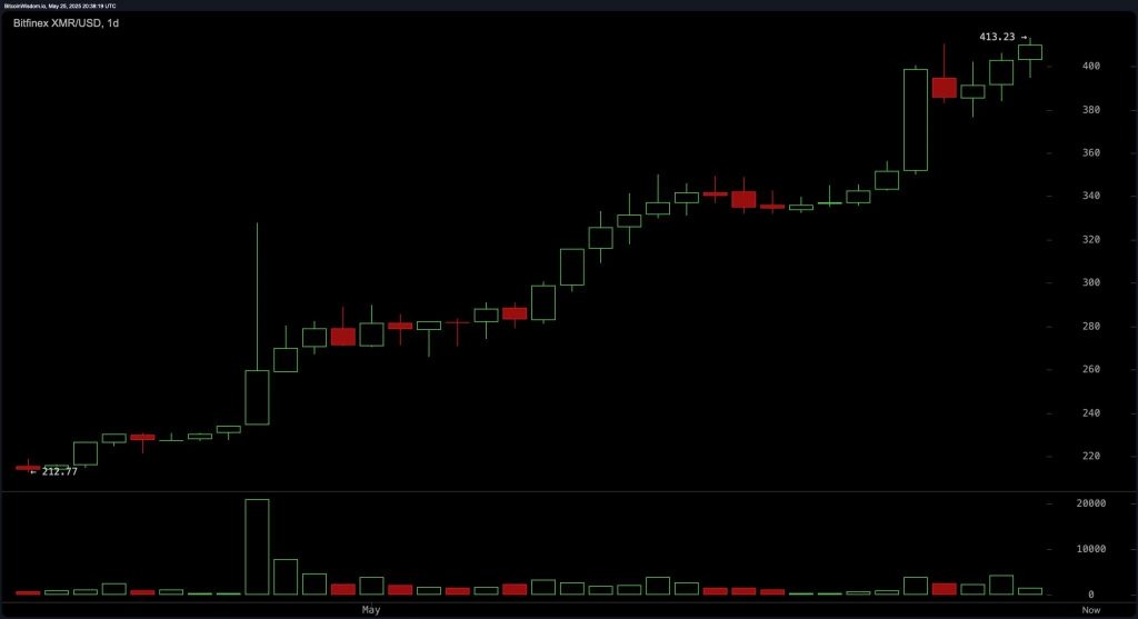 قیمت XMR