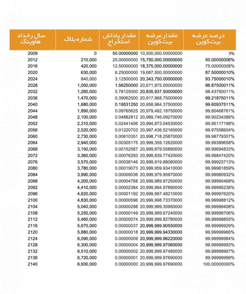 مقدار عرضه بیت کوین در هاوینگ های مختلف