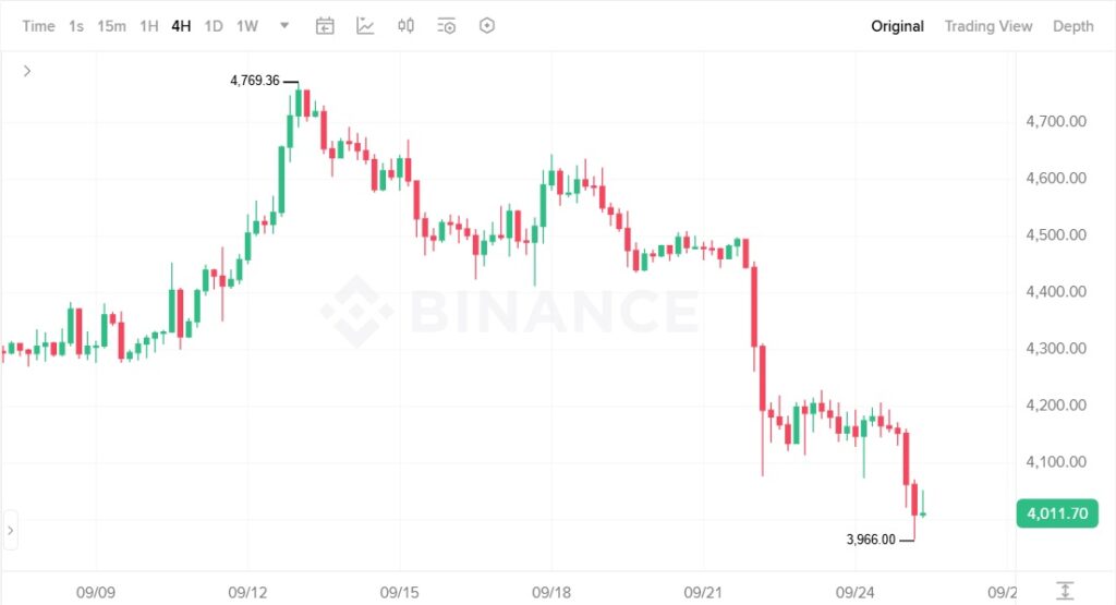 قیمت ETH