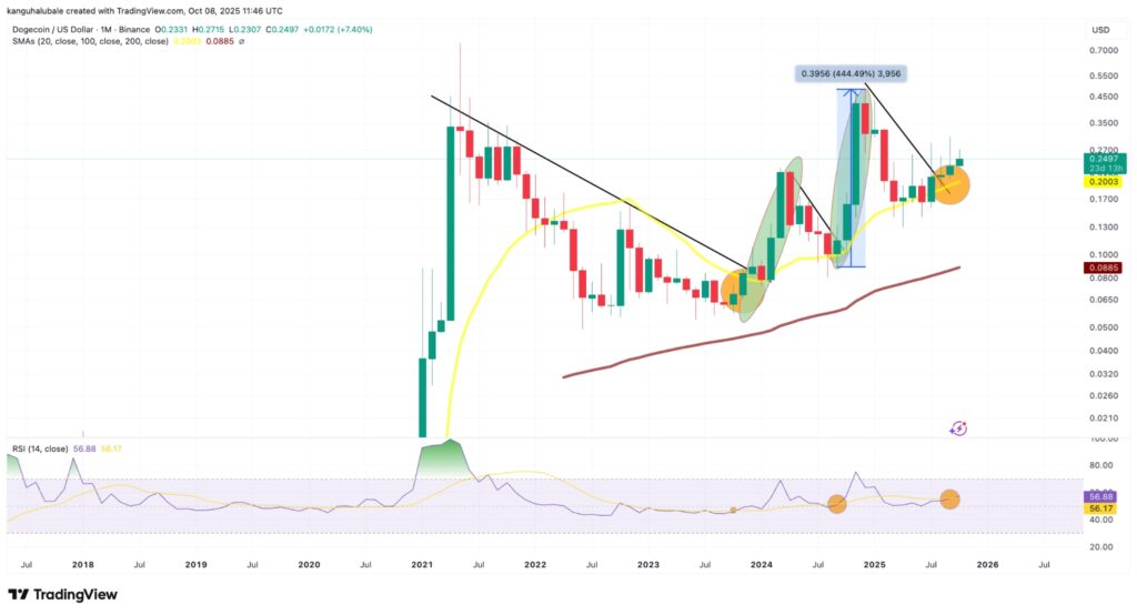قیمت دوجکوین
