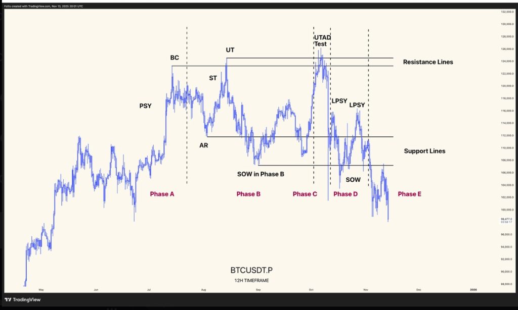 کاهش بیتکوین