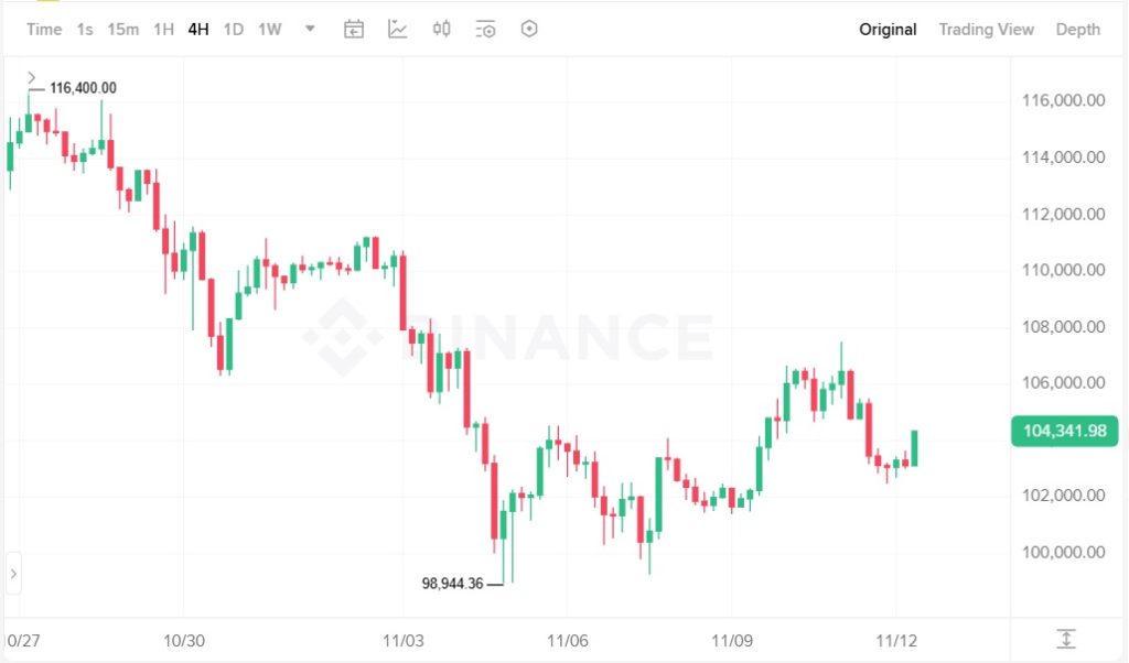 قیمت بیت‌کوین
