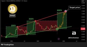 قیمت دوج کوین
