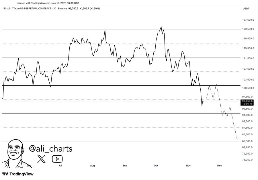 قیمت بیتکوین