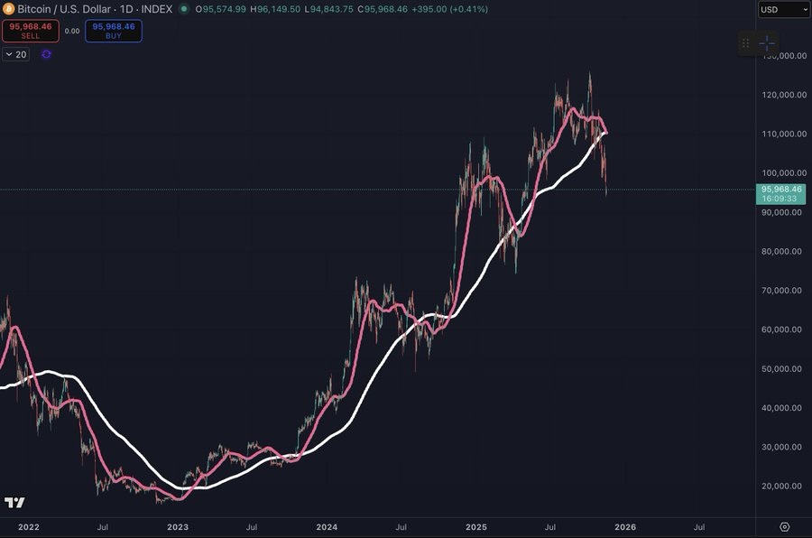 رشد بیتکوین