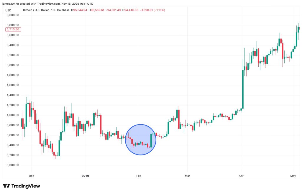 صعود بیتکوین