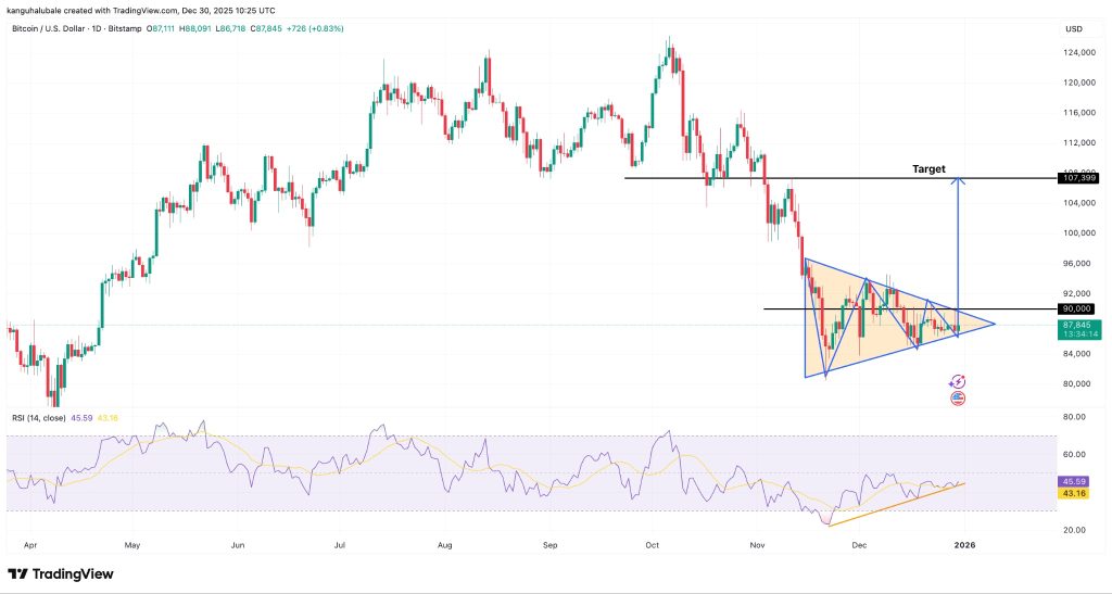 نمودار بیت‌کوین