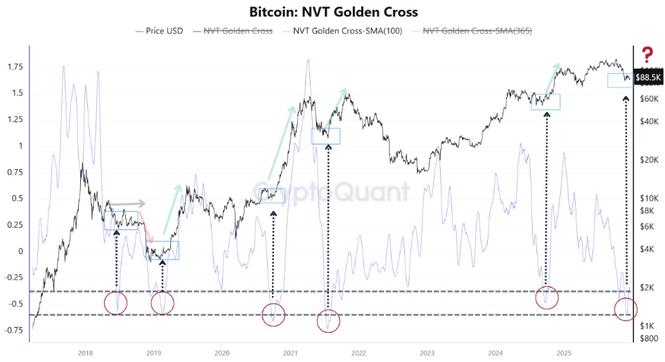 ارزش بیتکوین