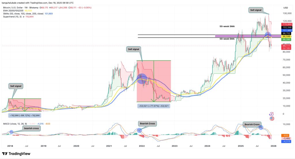 افزایش بیت‌کوین