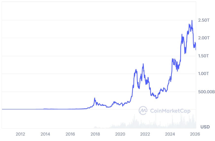 ارزش بیت‌کوین