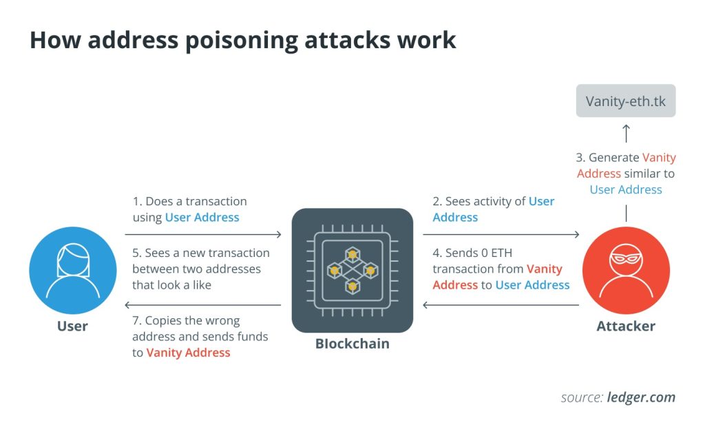 حمله مسمومسازی آدرس